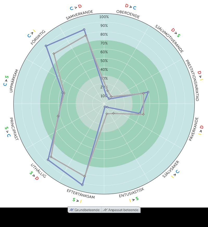 Beteendetendenser i din beteendestil Genom att ställa de fyra DISC faktorerna mot varandra kan vi få en klarare uppfattning om vilka beteendetendenser som är framträdande i en profil.