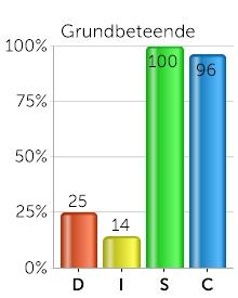 Grundbeteende, fortsättning... Med din tålmodiga och noggranna profil behöver du tid för att planera och genomföra ditt arbete på ett sätt som du kan känna dig nöjd med.