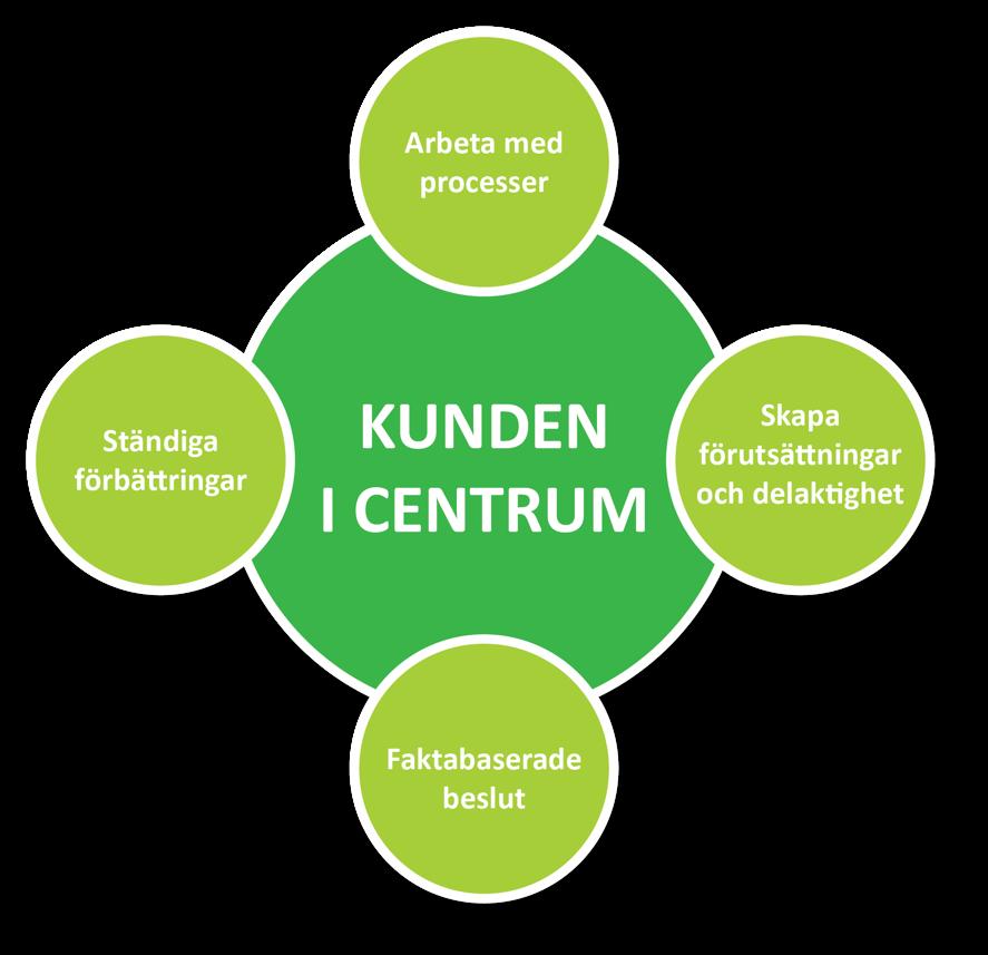 4 (5) Stöttande Administrativt stöd som personal, ekonomi och IT Vårt kvalitetsarbete bygger på att ha kunden i fokus vilket innebär Arbeta med processer (Kärnprocessen är ledande för kunden)