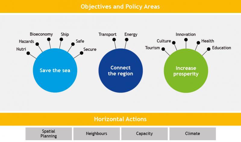 EUSBSR: mål, politikområden och horisontella