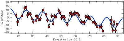 5. I augusti 2016 presenterades bevis för att det kretsar en planet runt vår närmsta grannstjärna, Proxima Centauri. Tabellen visar data för stjärnan (från Wikipedia).