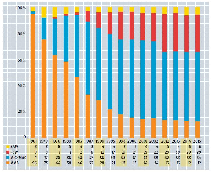 Förbrukning svetselektroder Från Svetsen 2017