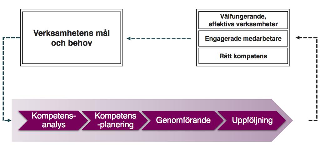 process för kompetensförsörjning 5 Kompetensförsörjningsplan Rörlighet Teknologi Konkurrens Lagstiftning Framtidens laboratorieverksamhet Resurstillgång Faktorer som påverkar