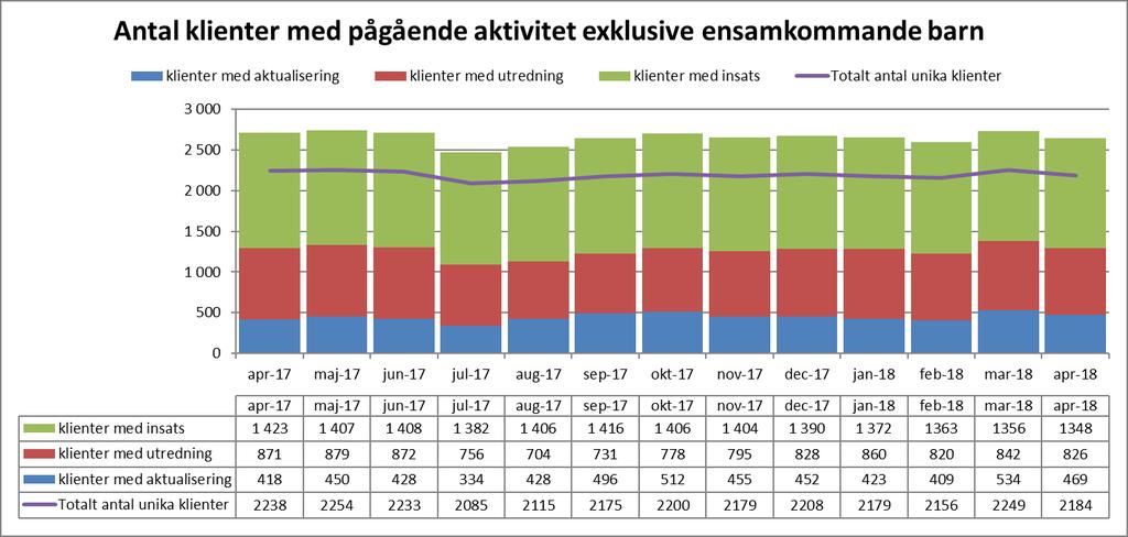 Uppföljningsrapport, maj 2018 Resultaten som presenteras i denna rapport är preliminära SOCIALFÖRVALTNINGEN Ekonomiskt utfall Socialnämndens utfall och prognos redovisas i dokumentet Delårsbokslut