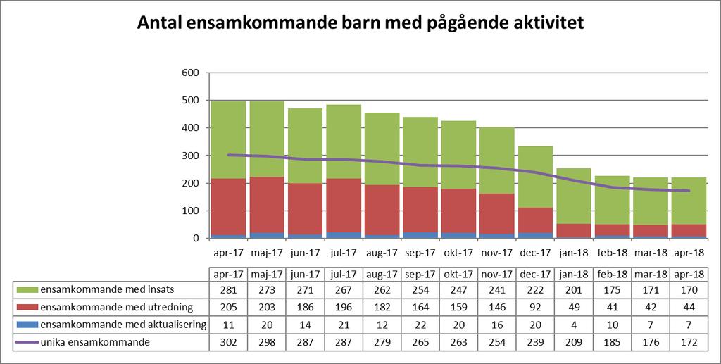 Verksamhetsvolymer ensamkommande barn Antal ensamkommande barn med pågående aktivitet Antalet ensamkommande barn fortsätter