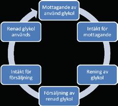 Recyctec Holding AB Bolagsstruktur Recyctec Holding AB har genom sitt helägda dotterbolag Recyctec AB utvecklat en metod för att återvinna etylen- och propylenglykol.