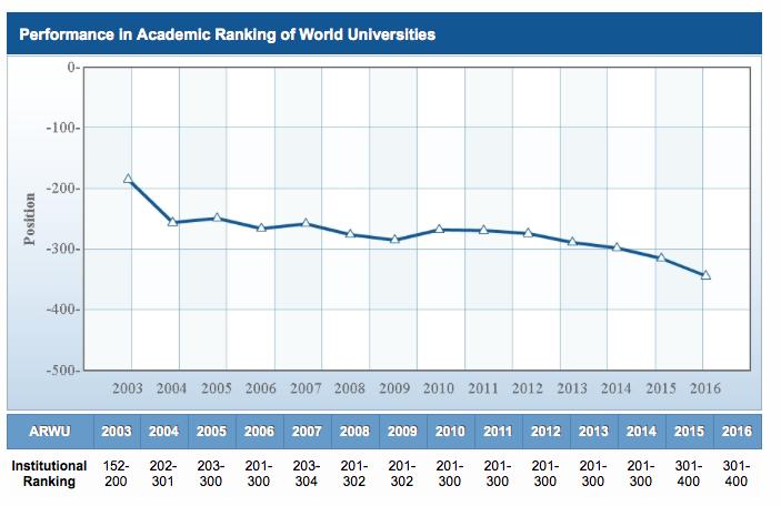 Sid 2 (6) Figur 1: Umeå universitets placering i Shanghai-rankingen år 2003-2016 Nationell jämförelse I den nationella rankingen placerar sig Umeå universitet på plats nio-tio av 11 svenska bedömda