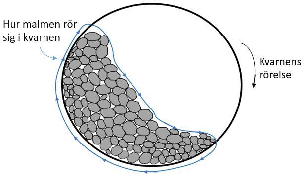 kring hur den krossade malmen beter sig/rör sig i kvarnen, se Figur 4: Figur