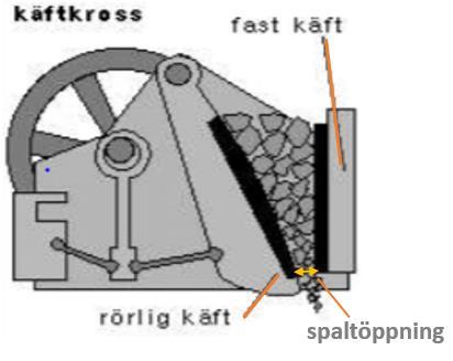 En käftkross består av två vertikala krossplattor, där ena plattan är fast monterad medan den andra är en rörlig platta som för sig mot den fasta plattan.