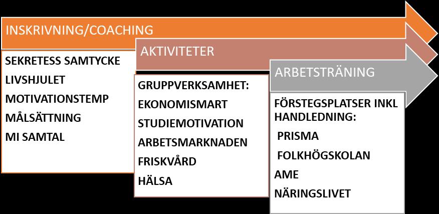 9.1 Coaching teamet Huvudman: AME Karlskoga 11(10) Utförare: Arbetsförmedlingen, Region Örebro län (allmän psykiatrin), Degerfors och Karlskoga kommuner Tid: 2015-07- 01 Syfte och mål: En