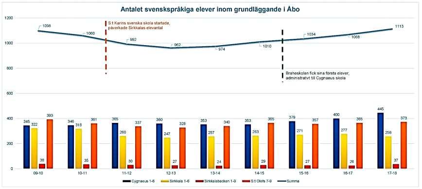 Den ökning i antalet svenskspråkiga barn under skolåldern som förutspåddes i utredningen om servicenätet år 2013 har inte skett. Antalet barn har varit relativt stabilt under de senaste sex åren.