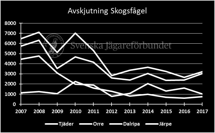 Samma sak gäller för dalripan och järpen förutom att avskjutningen av dalripa minskat något