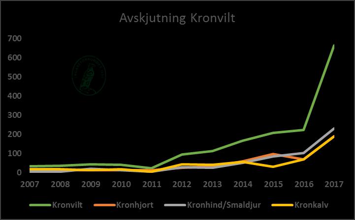 Avskjutning Kronvilt Avskjutningen av kronvilt har ökat kraftigt de senaste åren.