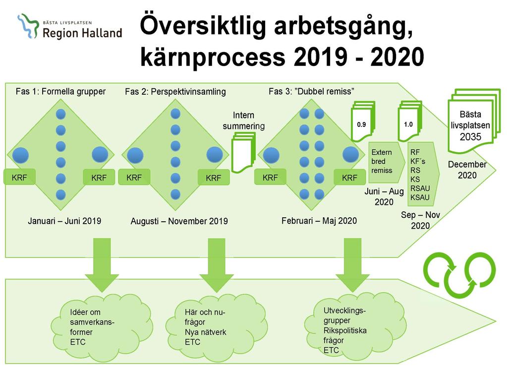 Reflektioner på processen framåt KRF lyfter vikten av att allt är tydligt och klart och att medborgardialogerna lyckas paketeras väl, eftersom det är ett stort och viktigt arbete.