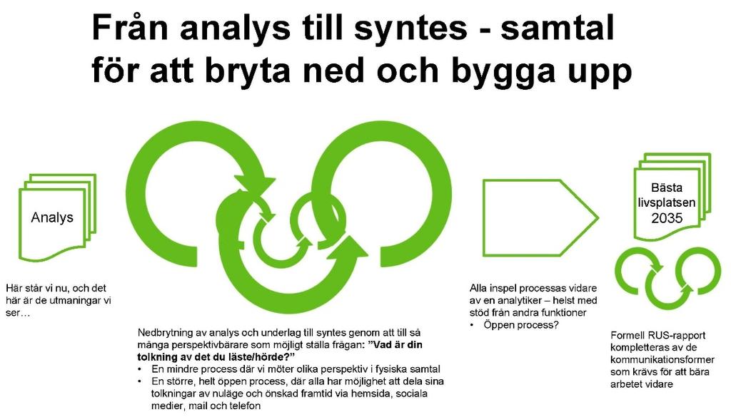 Bilden nedan visar på arbetet med RUS-processen framåt, från analys till formell rapport.
