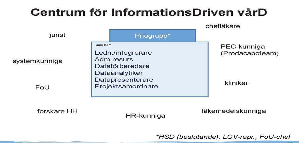 Högskolan i Halmstad hälsoinnovation, CAISR 5 Det rekryteras totalt 30-40 nya forskare per år till Halmstad Högskola, det är tufft att rekrytera, men på grund av gott samarbete med exempel Chalmers