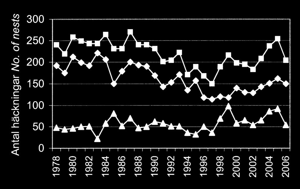 Tabell 1. Antal häckningar av olika arter i 300 holkar åren 1978 2005 nära Strömsund i Jämtland.