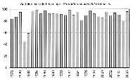 Number of breeding pairs of different species in 300 nest-boxes in 1978 2005 at Strömsund, Jämtland.