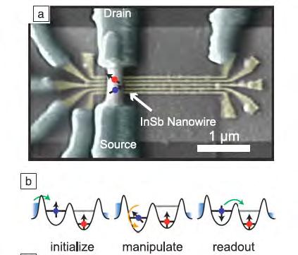 Kvantbitar - spinn i nanotrådar och kvantprickar Två kvantbitar: dubbel kvantprick Skapa entanglement: