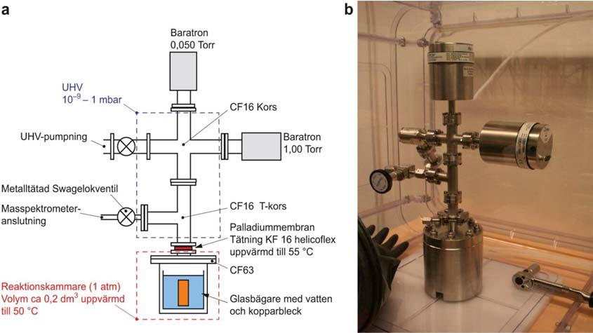 ha god kontroll på miljön för experimentet och alla ingående material i experimentutrustningen Koppar + vatten Korroderad koppar + vätgas 4 Uppsalaförsöket Apparatur liknande KTH-forskarnas