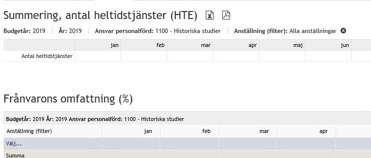 Frånvaron anges som procentandel av de anställdas omfattning. Finns det rapporterad ledighet för kommande år redovisas uppgifterna här.