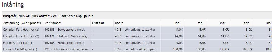 Inlåning, konterad nettoomfattning - personalinlåningens nettoomfattning, d.v.s. i hur stor omfattning den anställde är inlånad till det aktuella ansvaret.