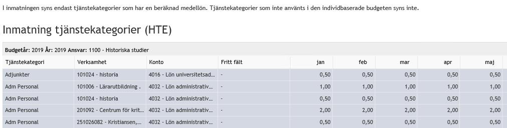 De tjänstekategorier som inte använts i den individbaserade budgeten syns inte. Fler tjänstekategorier går att lägga till, men endast de som har en beräknad medellön är valbara. 2.6.