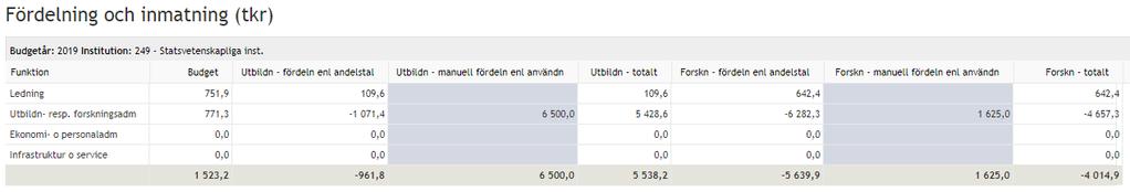 I uppgiften SUHF Inst kod fördelas varje funktion mellan utbildning och forskning, antingen automatiskt utifrån andelstal eller manuellt.