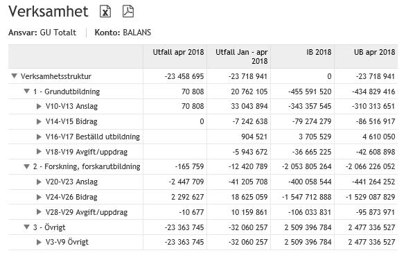 3.2.3 Verksamhet Verksamhet presenterar informationen utifrån verksamhetsstrukturen där det är möjligt att gå ända ner enskild