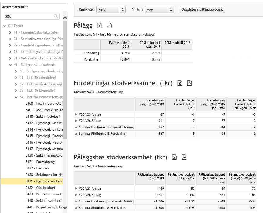 budgetsiffror för den valda perioden. Genom att klicka på pilarna på verksamhetsgrupperna, exempelvis V10-V13, V20-V23 eller V24-V26 visas budgetsiffror för de enskilda verksamheterna i grupperingen.