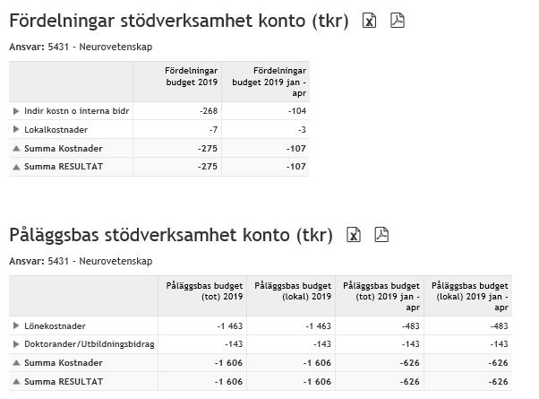 Tabellen för påläggsbas redogör på kontonivå