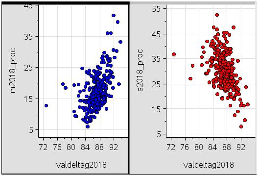 Sid 12-13: På sidan finns två plottningar som visar spridningsdiagram.