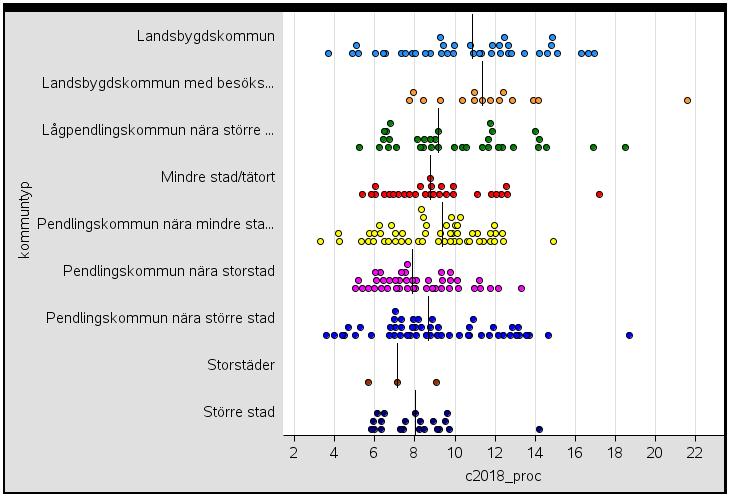Vi har också lagt in lodräta linjer som visar medianen inom varje kommuntyp.