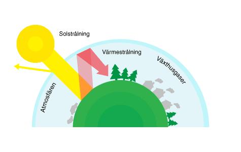 Växthuseffekt Koll på NO sidan 80-81 Solens värme strålar mot jorden. Atmosfärens gaser håller värmen kvar. Det kallas för växthuseffekten.