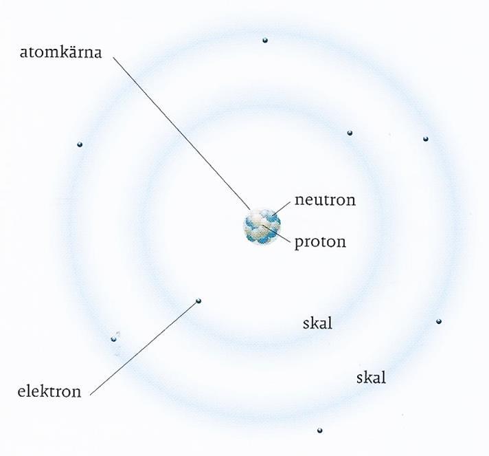 Atomen I en atomkärnan finns positivt laddade protoner.