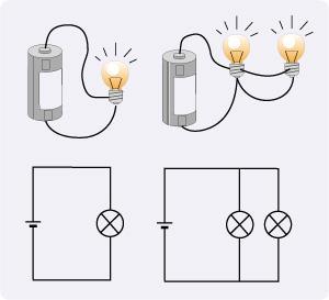 Parallellkoppling Lampor som parallellkopplas Går en lampa sönder kommer de övriga lamporna att lysa. Lamporna lyser lika starkt.