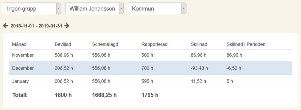 Se skillnader mellan beviljad- och schemalagd tid I rapporten Beslut ser man månadsvis skillnaden mellan beviljad- och schemalagd tid för ett beslut hos en kund.