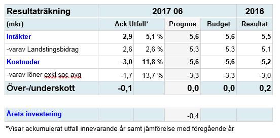Ekonomi Periodens underskott beror på en engångskostnad för PacteDia som PN gått in i för att redovisa Stödpersonsverksamheten.