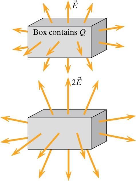 Styrkan av fältet Betrakta de två fallen på bilden Om övre lådan innehåller laddningen Q, och fältlinjerna är dubbelt så långa i nedre bilden, hur