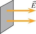 Gauss lag är en kvantitativ relation mellan mätningar av elektriska fältet på en sluten yta och laddningen innanför ytan