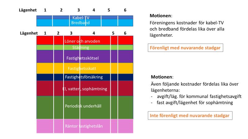 på motion