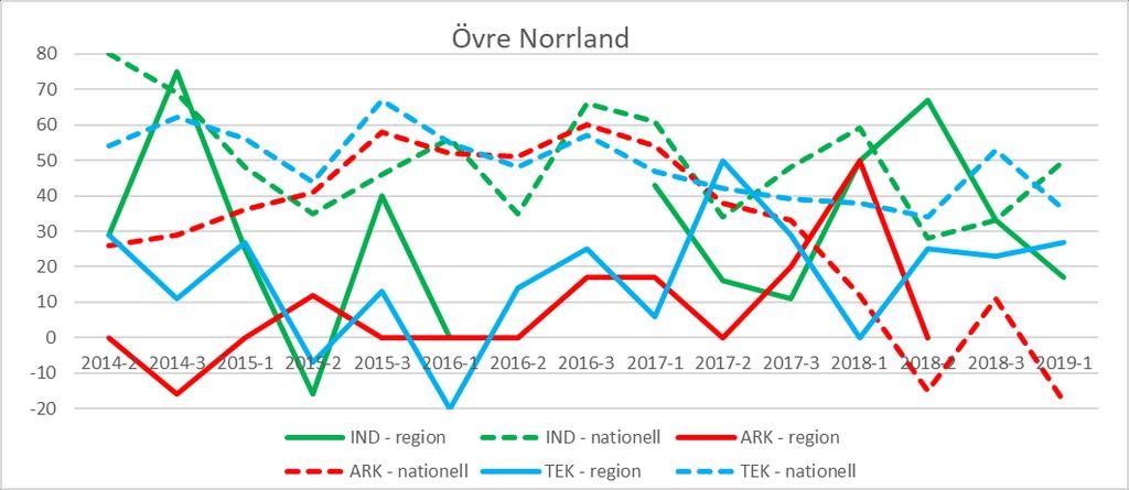 Övre Norrland (Lappland, Norrbotten, Västerbotten) Diagram 19: Förväntningar på orderlägets utveckling i regionen (heldraget) jämfört med riket (streckat), per verksamhetsområde.