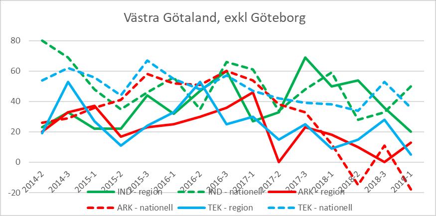 Västra Götaland, exklusive Göteborg (Dalsland, Bohuslän, Västergötland) Diagram 24: Förväntningar på orderlägets utveckling i regionen (heldraget) jämfört med riket (streckat), per verksamhetsområde.