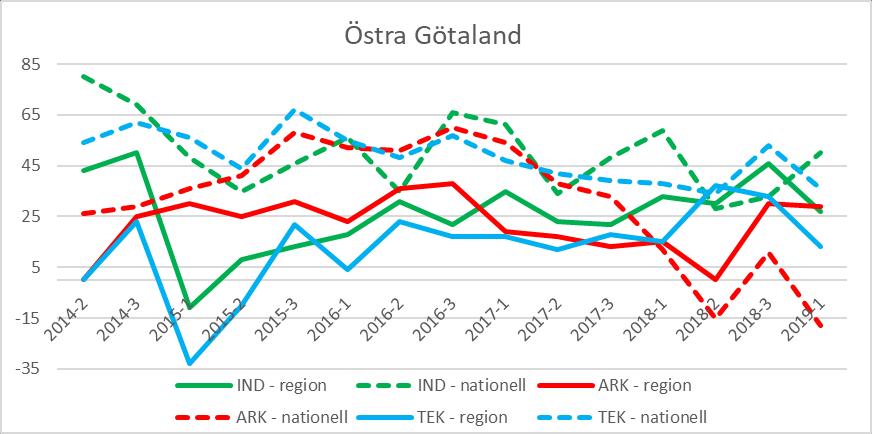 Östra Götaland (Östergötland, Småland, Gotland, Öland) Diagram 26: Förväntningar på orderlägets utveckling i regionen (heldraget) jämfört med riket (streckat), per verksamhetsområde.