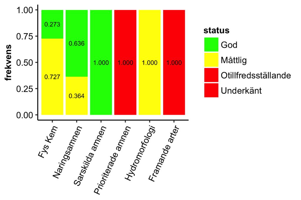 Figur 9. Status för Göteborgs kustvatten (N = 15) utifrån miljöproblem och olika kvalitetsfaktorer enligt VISS. Fys Kem - fysikalisk/kemisk förändring; Sarskilda amnen särskild förorenande ämnen.