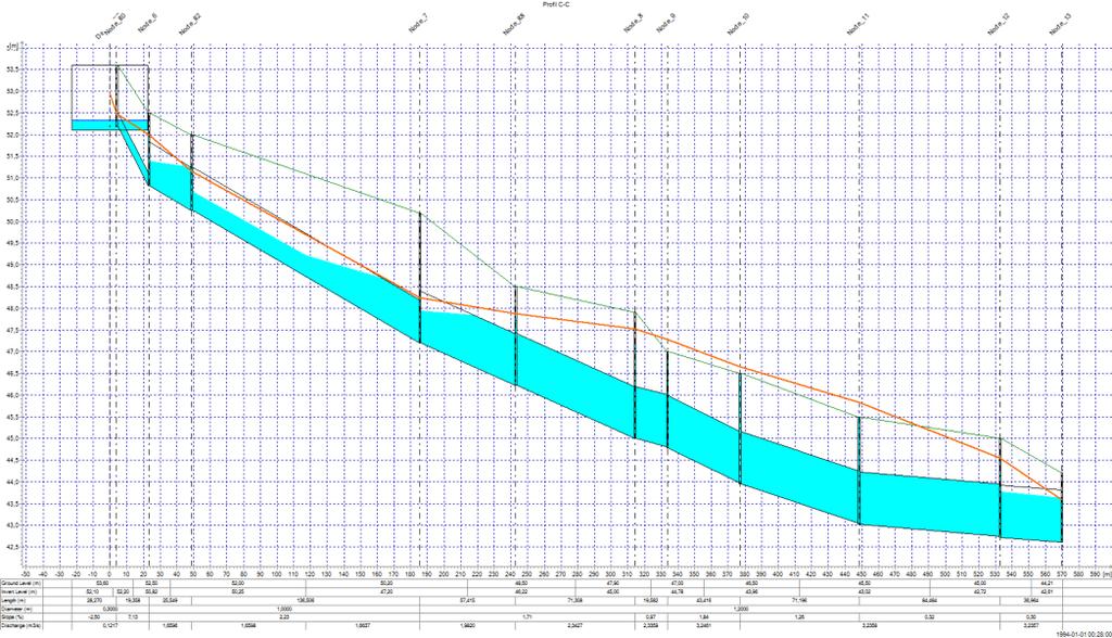 Profil C-C Trycknivån stiger över markytan i tre punkter (Noderna 9, 10 och 11),