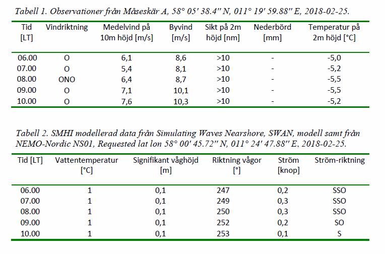 Figur 29. Meteorologisk information från Måseskär. 1.8 Överlevnadsaspekter i vatten För att överleva en förlisning i öppen sjö med låg vattentemperatur fordras någon form av skydd mot kylan, t.ex.