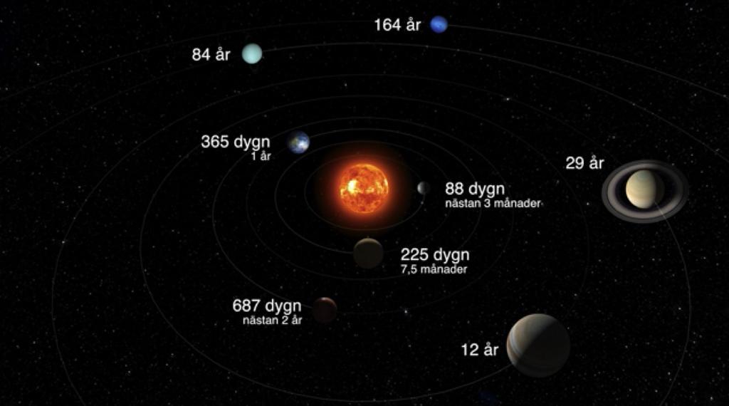 Fokus ligger på de planeter vi kan se med blotta ögat. Fysik 4-6 Solsystemets himlakroppar och deras rörelser i förhållande till varandra. Hur dag, natt, månader, år och årstider kan förklaras.