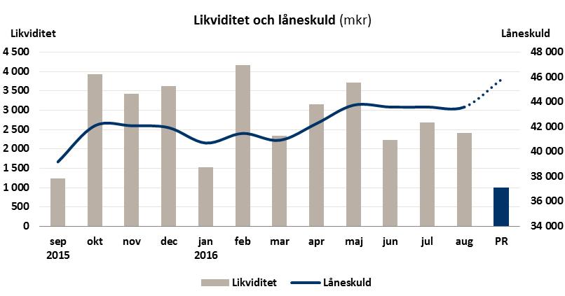31 (68) 4.2 Finansiering Stockholms läns landstings likviditet uppgår per augusti till 2 592 miljoner kronor, vilket är 1 042 miljoner kronor lägre än vid ingången av 2016.