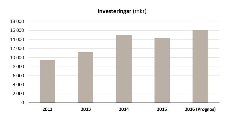 33 (68) 5. Investeringar Stockholmsregionen växer som aldrig förr.